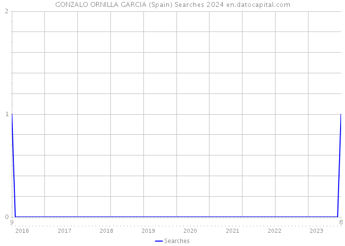 GONZALO ORNILLA GARCIA (Spain) Searches 2024 