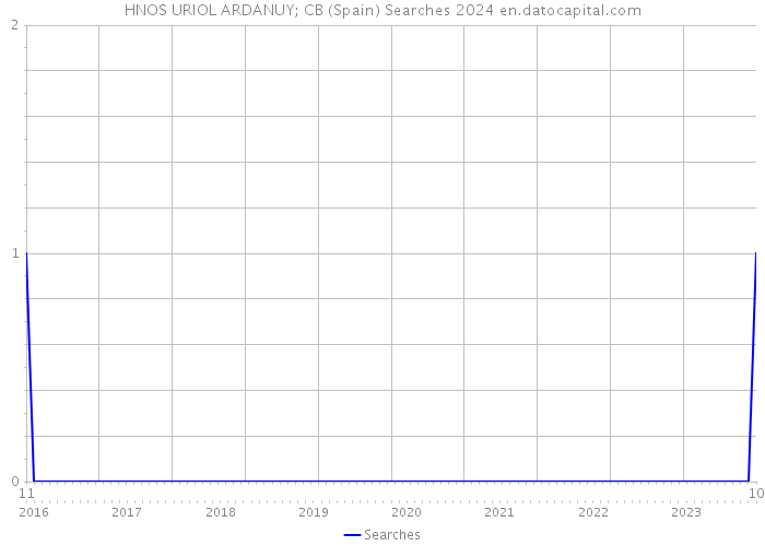 HNOS URIOL ARDANUY; CB (Spain) Searches 2024 