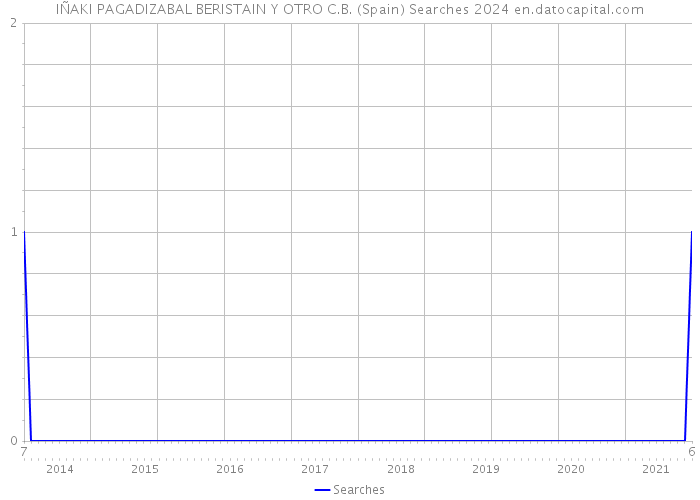 IÑAKI PAGADIZABAL BERISTAIN Y OTRO C.B. (Spain) Searches 2024 