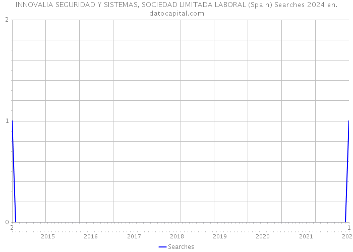 INNOVALIA SEGURIDAD Y SISTEMAS, SOCIEDAD LIMITADA LABORAL (Spain) Searches 2024 