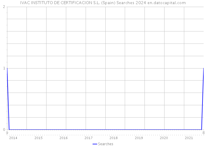 IVAC INSTITUTO DE CERTIFICACION S.L. (Spain) Searches 2024 