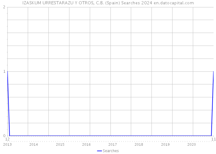 IZASKUM URRESTARAZU Y OTROS, C.B. (Spain) Searches 2024 