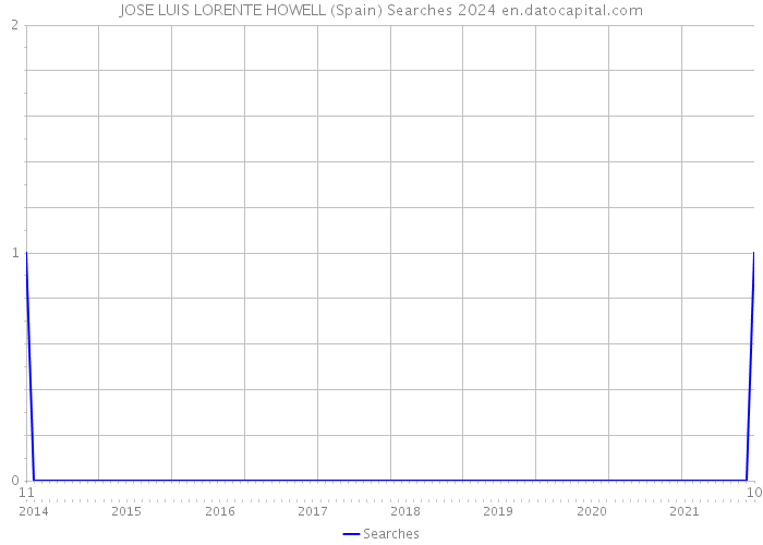 JOSE LUIS LORENTE HOWELL (Spain) Searches 2024 