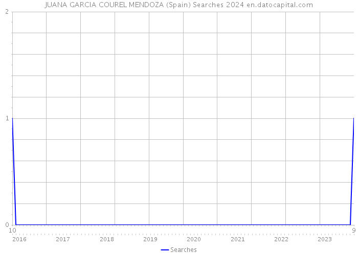JUANA GARCIA COUREL MENDOZA (Spain) Searches 2024 