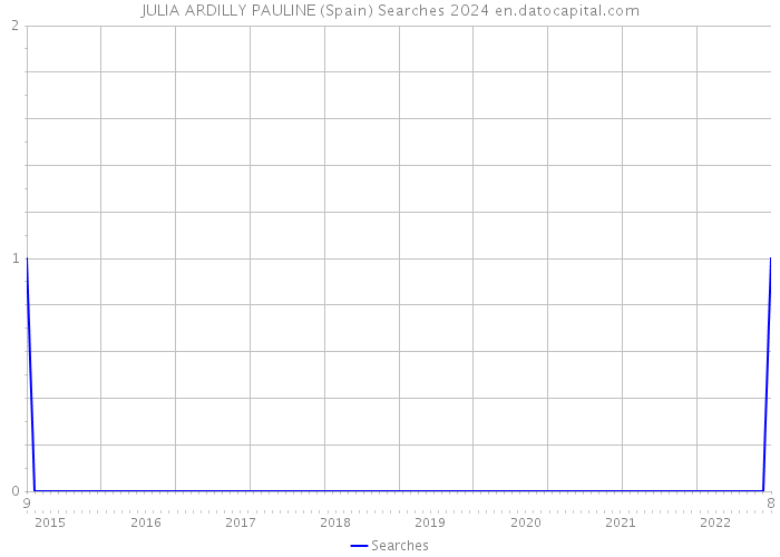 JULIA ARDILLY PAULINE (Spain) Searches 2024 