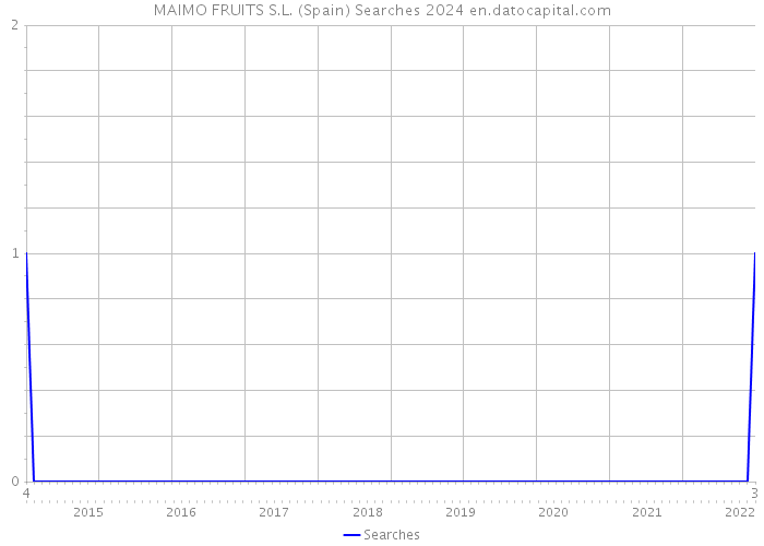 MAIMO FRUITS S.L. (Spain) Searches 2024 