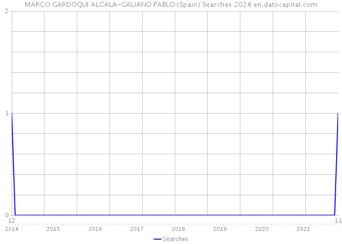 MARCO GARDOQUI ALCALA-GALIANO PABLO (Spain) Searches 2024 