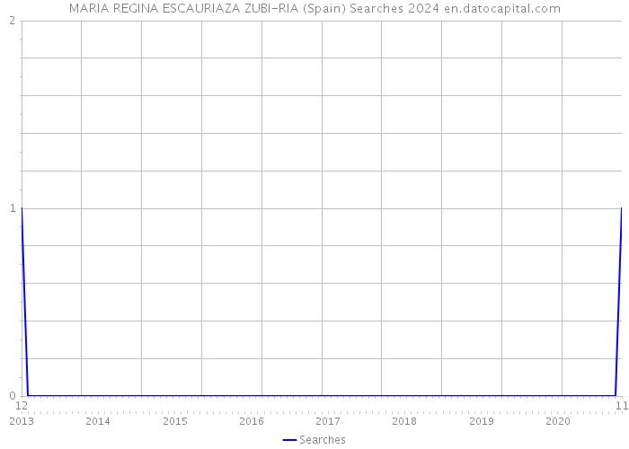MARIA REGINA ESCAURIAZA ZUBI-RIA (Spain) Searches 2024 