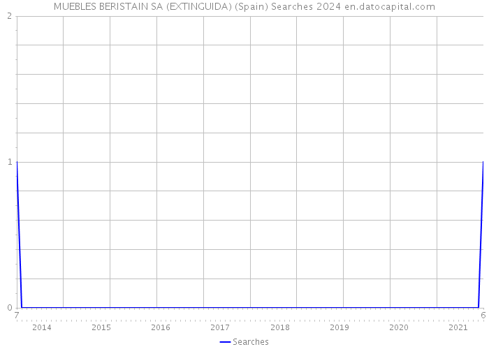 MUEBLES BERISTAIN SA (EXTINGUIDA) (Spain) Searches 2024 