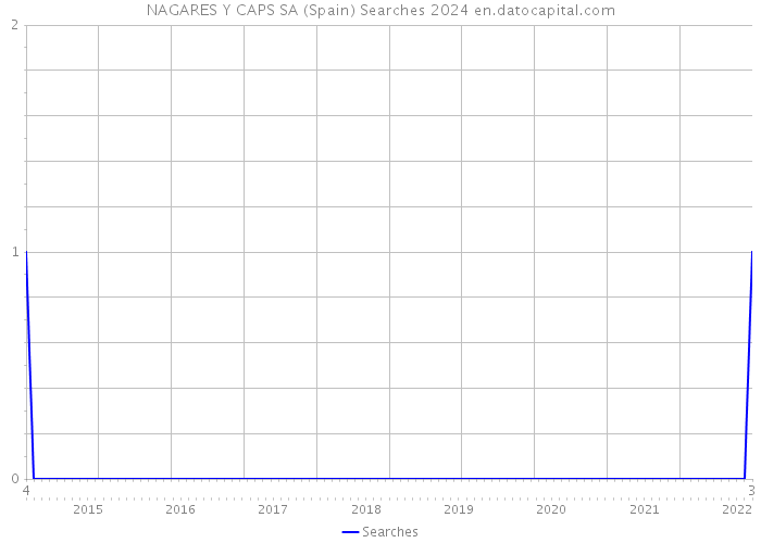 NAGARES Y CAPS SA (Spain) Searches 2024 