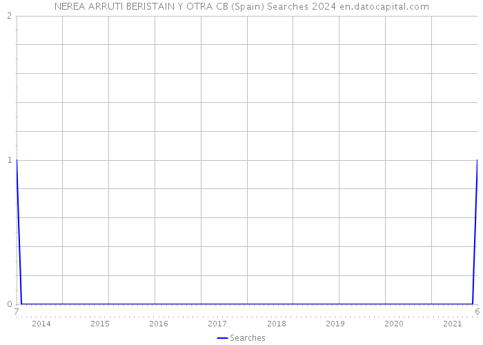 NEREA ARRUTI BERISTAIN Y OTRA CB (Spain) Searches 2024 