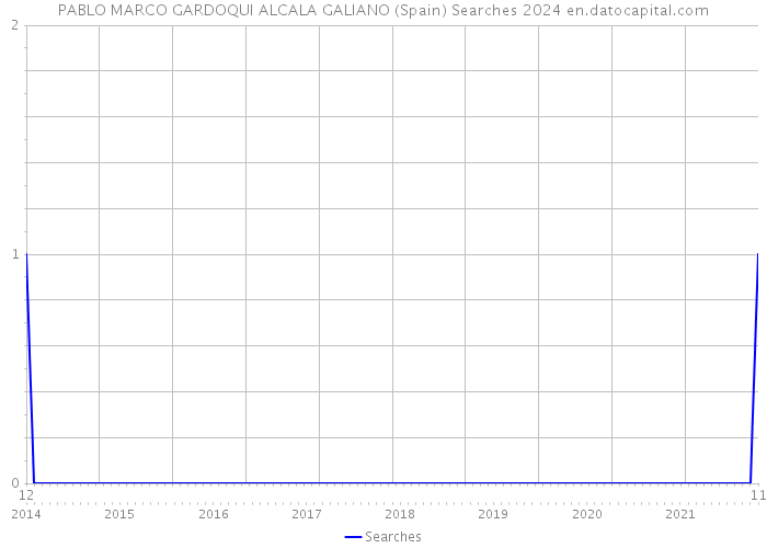 PABLO MARCO GARDOQUI ALCALA GALIANO (Spain) Searches 2024 