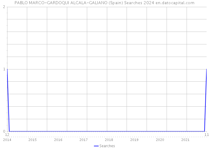 PABLO MARCO-GARDOQUI ALCALA-GALIANO (Spain) Searches 2024 