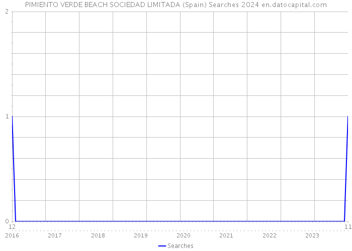 PIMIENTO VERDE BEACH SOCIEDAD LIMITADA (Spain) Searches 2024 