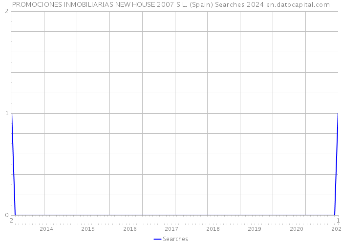 PROMOCIONES INMOBILIARIAS NEW HOUSE 2007 S.L. (Spain) Searches 2024 