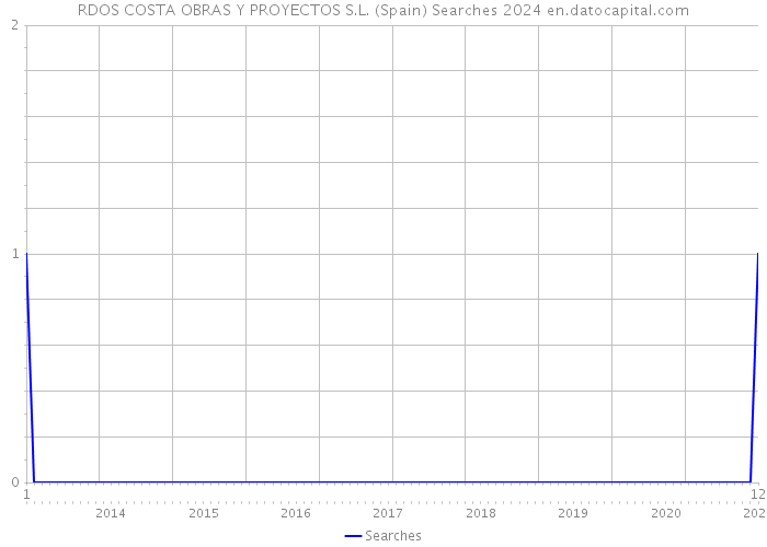 RDOS COSTA OBRAS Y PROYECTOS S.L. (Spain) Searches 2024 