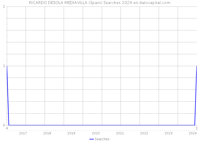 RICARDO DESOLA MEDIAVILLA (Spain) Searches 2024 