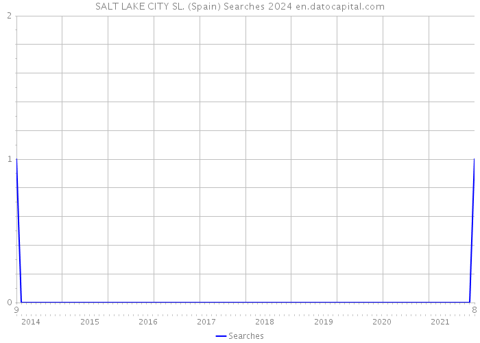 SALT LAKE CITY SL. (Spain) Searches 2024 