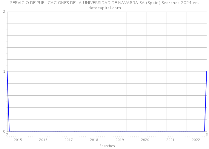 SERVICIO DE PUBLICACIONES DE LA UNIVERSIDAD DE NAVARRA SA (Spain) Searches 2024 