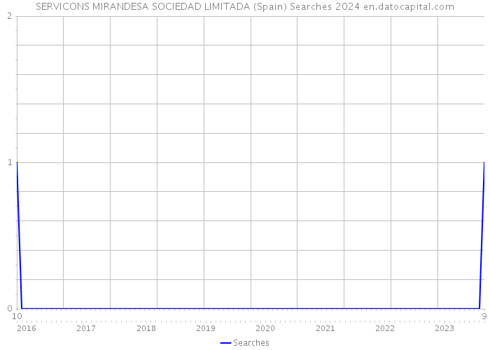 SERVICONS MIRANDESA SOCIEDAD LIMITADA (Spain) Searches 2024 