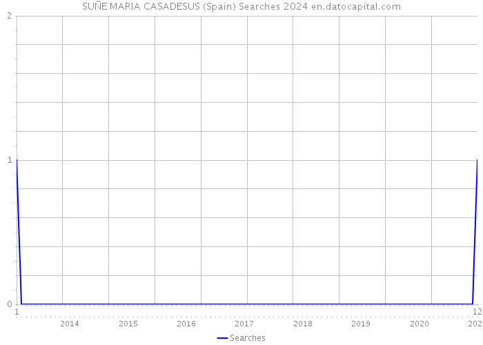 SUÑE MARIA CASADESUS (Spain) Searches 2024 