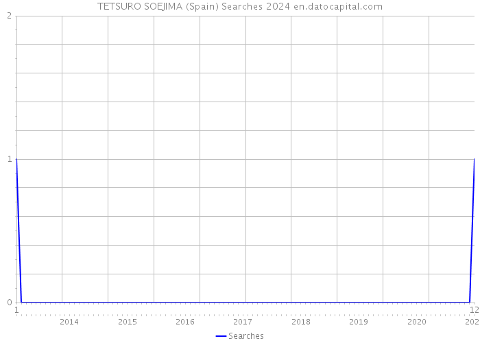 TETSURO SOEJIMA (Spain) Searches 2024 