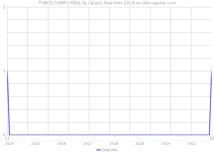 TUBOS CAMPO REAL SL (Spain) Searches 2024 