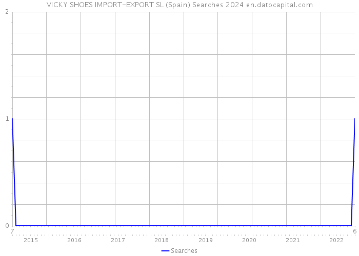 VICKY SHOES IMPORT-EXPORT SL (Spain) Searches 2024 