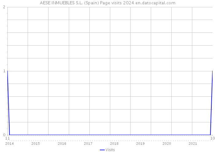 AESE INMUEBLES S.L. (Spain) Page visits 2024 
