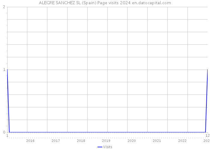 ALEGRE SANCHEZ SL (Spain) Page visits 2024 