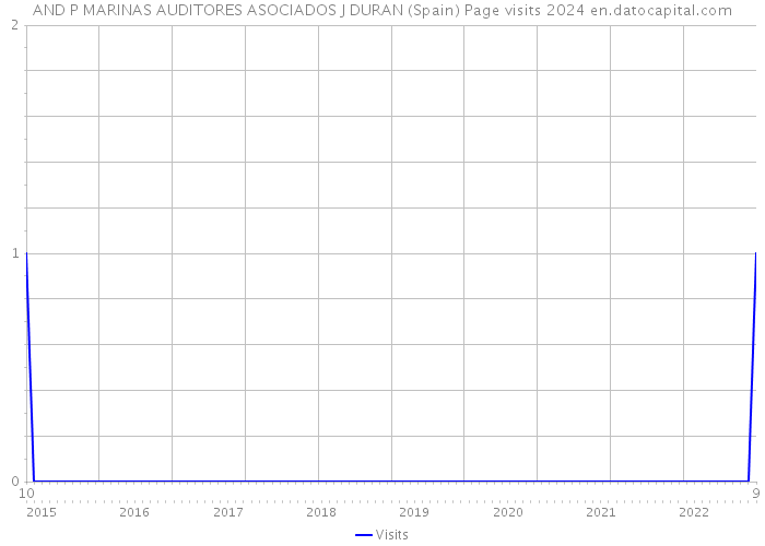 AND P MARINAS AUDITORES ASOCIADOS J DURAN (Spain) Page visits 2024 