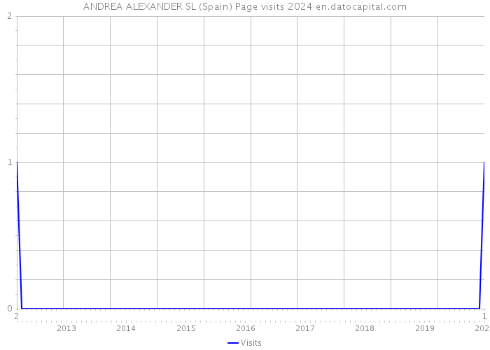 ANDREA ALEXANDER SL (Spain) Page visits 2024 