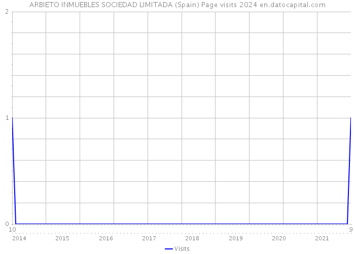 ARBIETO INMUEBLES SOCIEDAD LIMITADA (Spain) Page visits 2024 