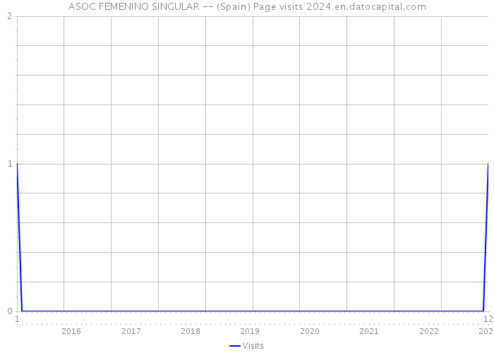 ASOC FEMENINO SINGULAR -- (Spain) Page visits 2024 