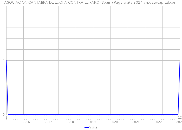 ASOCIACION CANTABRA DE LUCHA CONTRA EL PARO (Spain) Page visits 2024 