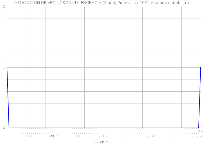 ASOCIACION DE VECINOS SANTA ENGRACIA (Spain) Page visits 2024 