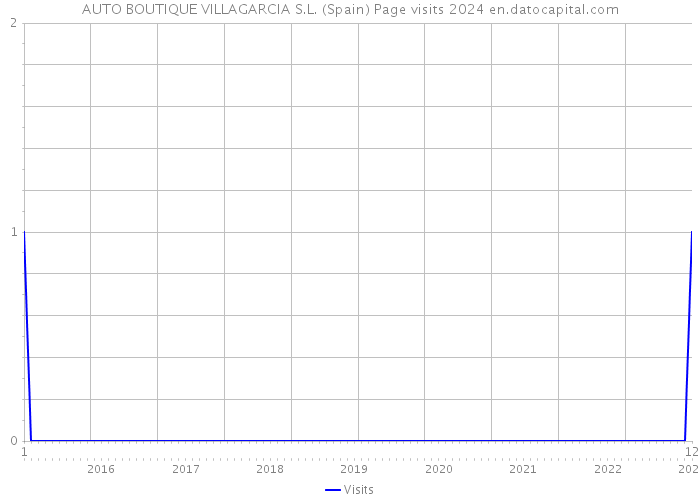 AUTO BOUTIQUE VILLAGARCIA S.L. (Spain) Page visits 2024 