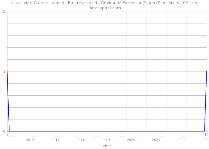 Asociacion Guipuzcoana de Empresarios de Oficina de Farmacia (Spain) Page visits 2024 