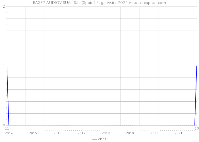 BASE2 AUDIOVISUAL S.L. (Spain) Page visits 2024 