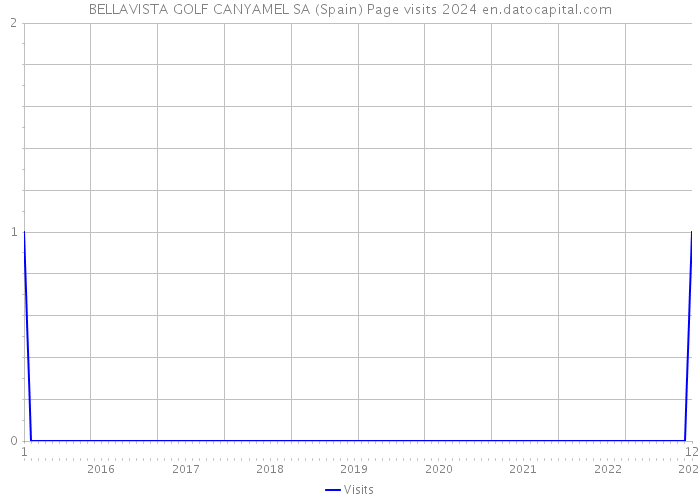 BELLAVISTA GOLF CANYAMEL SA (Spain) Page visits 2024 