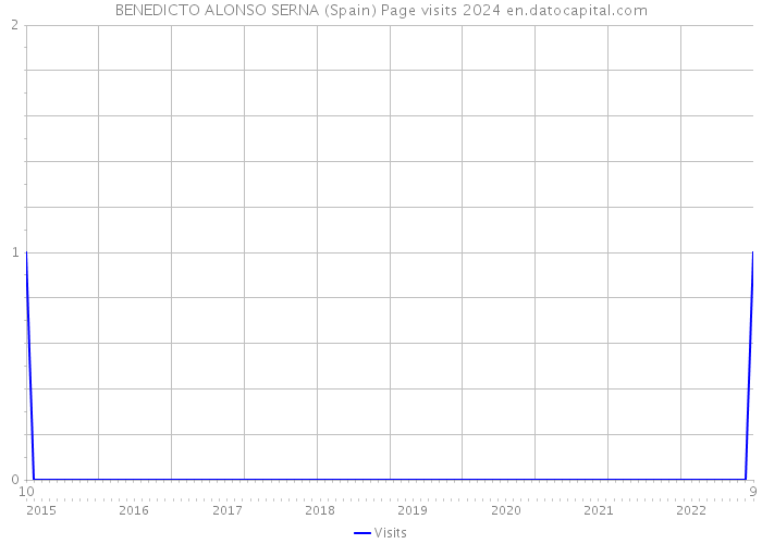 BENEDICTO ALONSO SERNA (Spain) Page visits 2024 