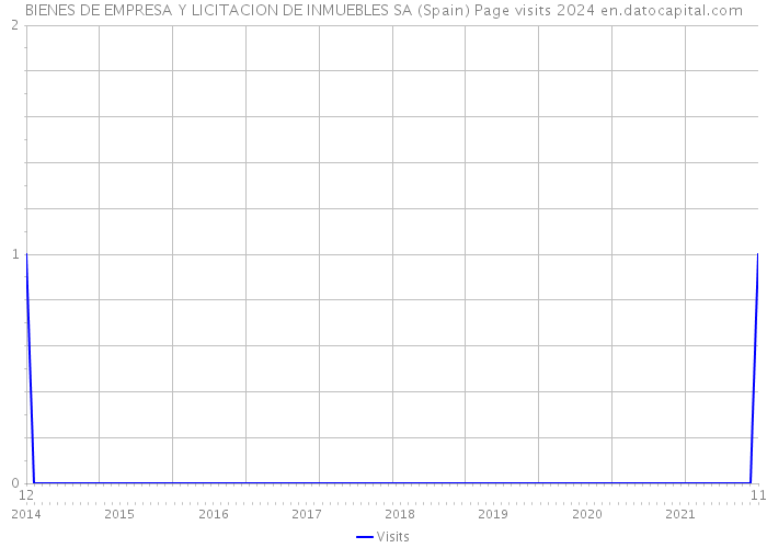 BIENES DE EMPRESA Y LICITACION DE INMUEBLES SA (Spain) Page visits 2024 