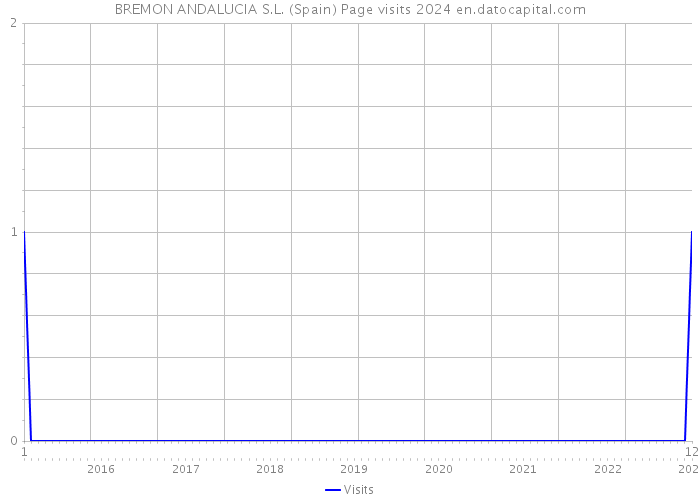BREMON ANDALUCIA S.L. (Spain) Page visits 2024 