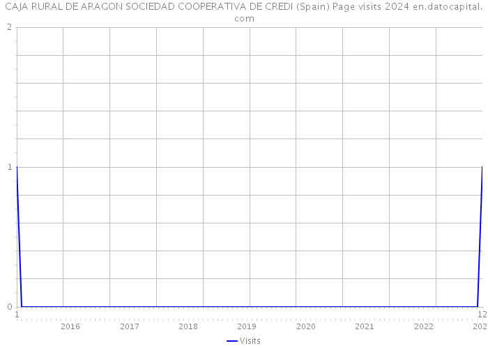 CAJA RURAL DE ARAGON SOCIEDAD COOPERATIVA DE CREDI (Spain) Page visits 2024 