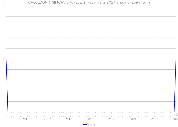CALCEDONIA SIMCAV S.A. (Spain) Page visits 2024 