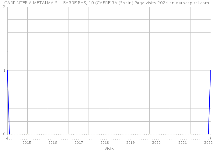 CARPINTERIA METALMA S.L. BARREIRAS, 10 (CABREIRA (Spain) Page visits 2024 