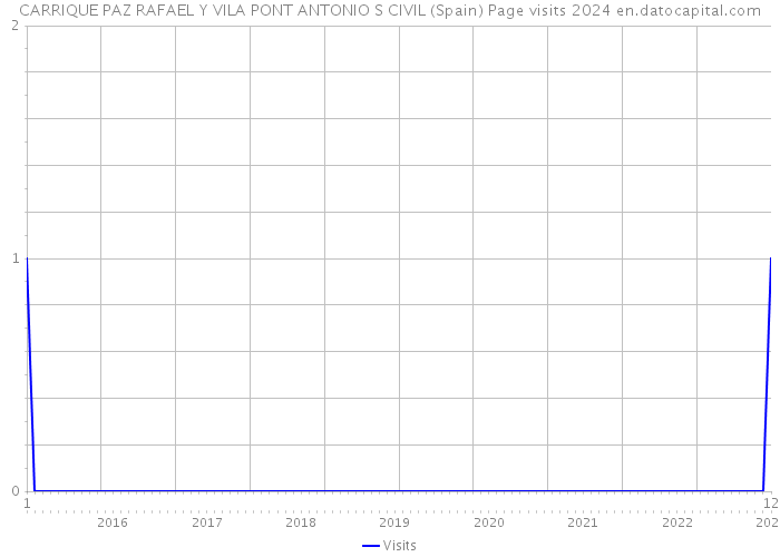 CARRIQUE PAZ RAFAEL Y VILA PONT ANTONIO S CIVIL (Spain) Page visits 2024 