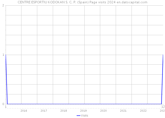 CENTRE ESPORTIU KODOKAN S. C. P. (Spain) Page visits 2024 
