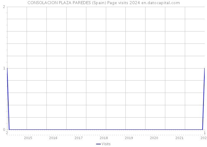 CONSOLACION PLAZA PAREDES (Spain) Page visits 2024 