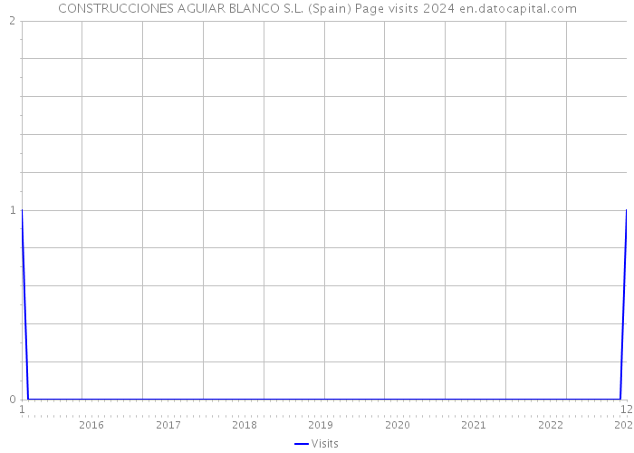 CONSTRUCCIONES AGUIAR BLANCO S.L. (Spain) Page visits 2024 